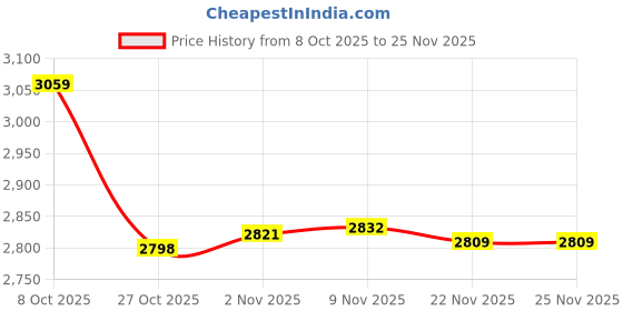amazon.in CALANDIS Pilates Reformer Mat Reformer Non Slip Mat Towel for Gym Travel Yoga Cyan | Mats & Non-Slip Towels | Yoga & Pilates Price History Graph from 8 Oct 2025 to 25 Nov 2025