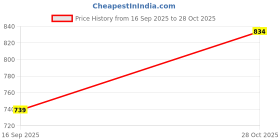amazon.in CALANDIS Pin Pull up Knob Spring Knob Pin for Stationary Bikes Exercise Machine Parts | Machine Parts & Accessories | Cardio Equipment Price History Graph from 16 Sep 2025 to 28 Oct 2025