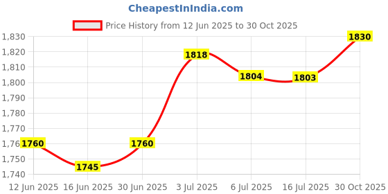 amazon.in CALANDIS Piston Stop Chainsaw Clutch Removal Tool 14MM 1Set Replacement Price History Graph from 12 Jun 2025 to 30 Oct 2025