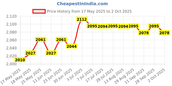 amazon.in calandis Plant Support Netting Jute Twine Trellis for Outdoor Balcony Climbing Plants 2Mx5M | 1 Woven Ropes Net calandis Price History Graph from 17 May 2025 to 2 Oct 2025