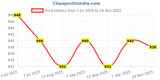amazon.in CALANDIS Plant Tree Trunk Protector Tree Bark Protector Garden Accessories 1pcs Price History Graph from 3 Jul 2025 to 24 Nov 2025