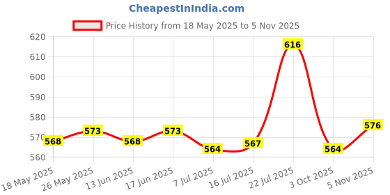 amazon.in Calandis Plastic Hiking Pole Quick Flip Lock for Trekking Sticks Walking Sticks 16mm calandis Price History Graph from 18 May 2025 to 5 Nov 2025