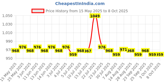 amazon.in CALANDIS Plastic Manual Frozen Meat Slicer Beef Slicing Mutton Cutter calandis Price History Graph from 15 May 2025 to 8 Oct 2025