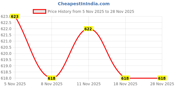 amazon.in CALANDIS Plastic Squeeze Bottle Squirt for Sauce Ketchup Mustard Mayonnaise Vinegar Price History Graph from 5 Nov 2025 to 27 Nov 2025