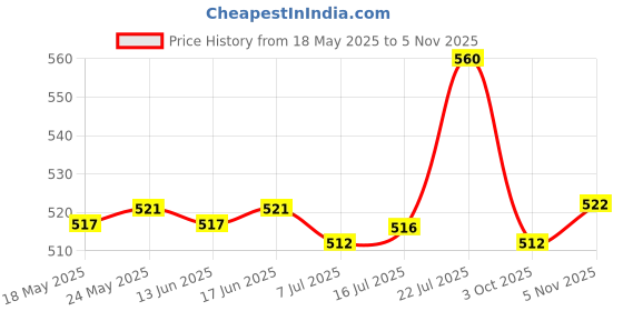 amazon.in Calandis Plastic Threaded Hiking Pole Quick Flip Lock for Trekking Canes Sticks 18mm Price History Graph from 18 May 2025 to 5 Nov 2025