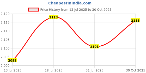 amazon.in CALANDIS Plunger Pump Car Washing Machine Accessories Water Saving Pump Head Assembly | Pressure Washers | Outdoor Power Equipment Price History Graph from 13 Jul 2025 to 30 Oct 2025