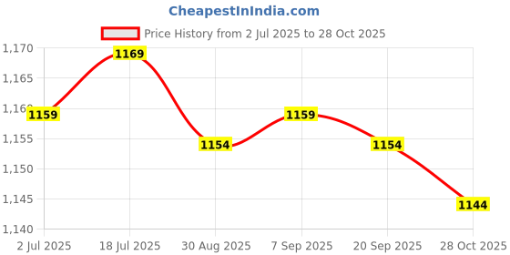 amazon.in calandis Plush Bag Handbag Cute Shoulder Bag for Shopping Outdoor Commuting calandis Price History Graph from 2 Jul 2025 to 28 Oct 2025