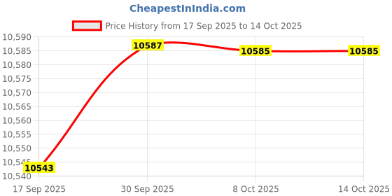 amazon.in CALANDIS Plyometric Jump Box Non Slip Jump Training Equipment for Exercise Mma Adults Green | Step/Riser Sets | Fitness Equipment & Gear Price History Graph from 17 Sep 2025 to 13 Oct 2025