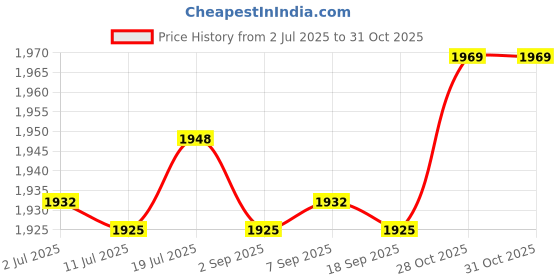 amazon.in CALANDIS Pogo Ball with Handle High Jump Pogo Bouncing Ball for Games Playground Kids Pink | Fitness Running & Yoga | Fitness Equipment & Gear | Exercise Balls Price History Graph from 2 Jul 2025 to 31 Oct 2025