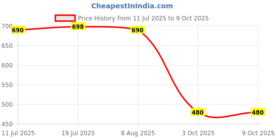 amazon.in CALANDIS Pool Cleaning Tools Durable Pool Accessory for Hot Tub Fountains Large Pools Tablet | Pool Chemicals & Clarifiers | Pool Chemicals & Testing | Pools & Spas Price History Graph from 11 Jul 2025 to 8 Oct 2025