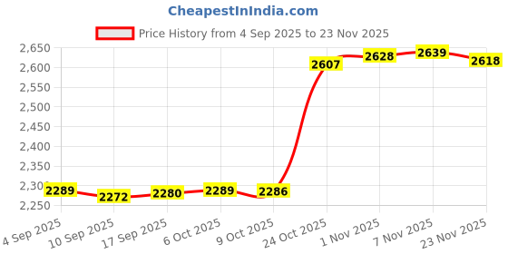 amazon.in CALANDIS Pool Cover Tool 26-1/2â€œ Stainless Steel Durable Convenient Swimming Pool Rod | Pool Covers & Rollers | Pool Equipment & Parts | Pools & Spas | Yard, Garden & Outdoor Living Price History Graph from 4 Sep 2025 to 23 Nov 2025