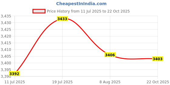 amazon.in CALANDIS Pool Leaf Canister Directly Replace Wear Resistant Practical | Pool Cleaner & Vacuum Parts | Pool Cleaning Tools | Pools & Spas Price History Graph from 11 Jul 2025 to 22 Oct 2025