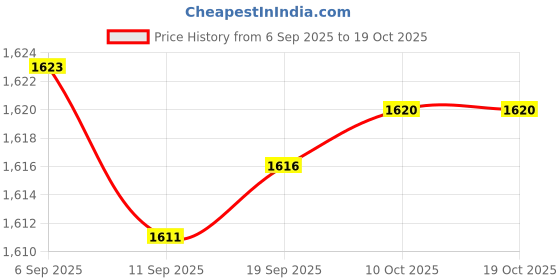 amazon.in CALANDIS Pool Pole Swimming Pool Cleaning Pole for Skimmer nets Pool Brush Vacuum Head | Pool Cleaners & Vacuums | Pool Cleaning Tools | Pools & Spas | Yard, Garden & Outdoor Living Price History Graph from 6 Sep 2025 to 18 Oct 2025