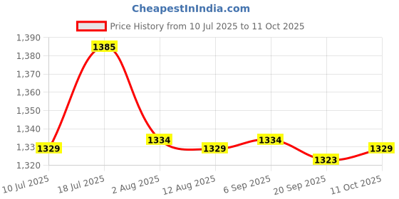 amazon.in CALANDIS Pool Pump Basket Pool Skimmer Basket for Swimming Pool Clean Floating Debris White | Pool Skimmer Systems & Baskets | Pool Equipment & Parts | Pools & Spas Price History Graph from 10 Jul 2025 to 11 Oct 2025