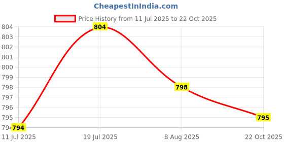 amazon.in CALANDIS Pool Robotic Cleaner Hook Resistant for Pool Vacuum Pool Hook for Poles | Pool Cleaner & Vacuum Parts | Pool Cleaning Tools | Pools & Spas Price History Graph from 11 Jul 2025 to 22 Oct 2025