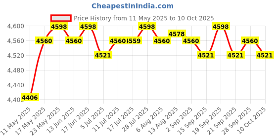 amazon.in CALANDIS Pool Swim Training Leash Swimming Bungee Belt Resistance Tether Band 12mm calandis Price History Graph from 11 May 2025 to 10 Oct 2025