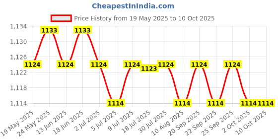 amazon.in CALANDIS Pool Winterizing Plug Leak Proof for Skimmer Winter Expansion Plug 63Mm Price History Graph from 19 May 2025 to 10 Oct 2025