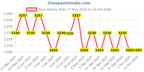 amazon.in Calandis Pop-up Soccer Goal Premium Foldable Durable Yellow Portable Goals Nets 120cm Price History Graph from 17 May 2025 to 12 Oct 2025