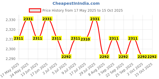 amazon.in Calandis Pop-up Soccer Goal Premium Foldable Durable Yellow Portable Goals Nets 80cm Price History Graph from 17 May 2025 to 14 Oct 2025