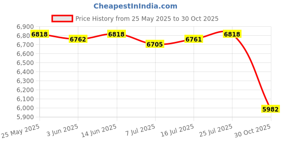 amazon.in CALANDIS Portable 1 Person Automatic Camping Privacy Shelter Tent Room Red Price History Graph from 25 May 2025 to 30 Oct 2025