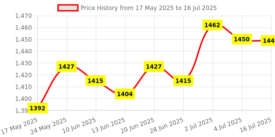 amazon.in CALANDIS Portable 18 Keys 2.4G Wireless Numeric Keypad Number Numpad for Pc Black calandis Price History Graph from 17 May 2025 to 16 Jul 2025