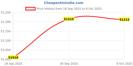 amazon.in CALANDIS Portable Air Conditioner Compressor Cooling Conditioner for Home Car Price History Graph from 18 Sep 2025 to 8 Oct 2025