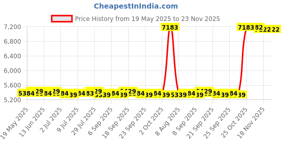 amazon.in CALANDIS Portable Air Conditioner Fan Personal Air Cooler Desk Cooling Fan Black Price History Graph from 19 May 2025 to 23 Nov 2025