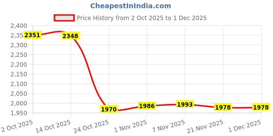 amazon.in CALANDIS Portable Air Conditioner Quiet Small Desk Air Fan for Travel Outdoor Work Black | Portable Fans | Heating, Cooling & Air Price History Graph from 2 Oct 2025 to 1 Dec 2025