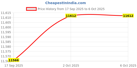 amazon.in CALANDIS Portable Badminton Net with Stand Folding for Garden Courtyard Entertainment 3M Yellow Base | Badminton Price History Graph from 17 Sep 2025 to 6 Oct 2025
