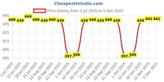 amazon.in CALANDIS Portable Ball Net Bag Single Ball Carrier for Basketball Volleyball Football Blue | Team Sports | Soccer | Training Aids Price History Graph from 3 Jul 2025 to 5 Dec 2025