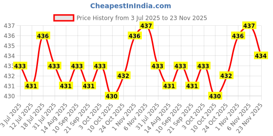 amazon.in CALANDIS Portable Ball Net Bag Single Ball Carrier for Basketball Volleyball Football Red | Team Sports | Soccer | Training Aids Price History Graph from 3 Jul 2025 to 23 Nov 2025