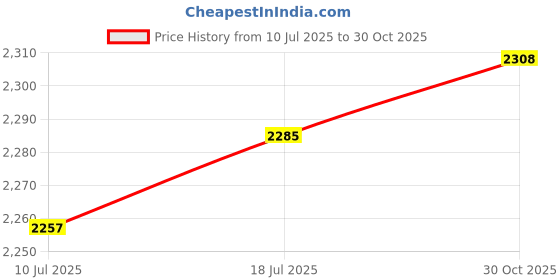 amazon.in CALANDIS Portable Bedpan Toilet Spittoon Urinal with Lid for Adults Women Men Bedroom red | Incontinence Aids | Daily Living Aids | Medical, Mobility & Disability Price History Graph from 10 Jul 2025 to 30 Oct 2025