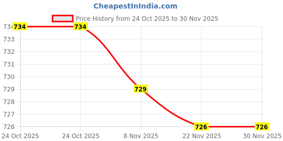 amazon.in CALANDIS Portable Bidet Cap Pocket Size Small Travel Bidet Cap for Rvs Shower Orange | Bath Sets & Kits Price History Graph from 24 Oct 2025 to 30 Nov 2025