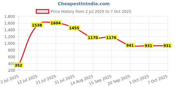 amazon.in CALANDIS Portable Car Heater Fast Heating Accessories Car Windshield Defrost Defogger 12V | 12-Volt Portable Appliances Price History Graph from 2 Jul 2025 to 7 Oct 2025