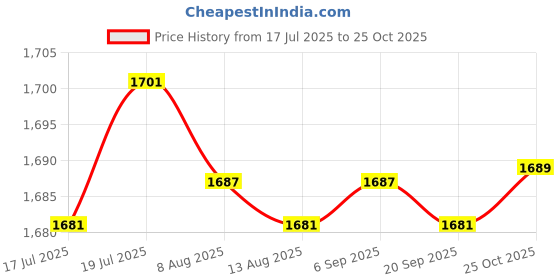 amazon.in CALANDIS Portable Car Heater Quickly Defrost Fast Heating Electric Heater Defogging 120W | Space Heaters | Heating Cooling & Air Price History Graph from 17 Jul 2025 to 25 Oct 2025