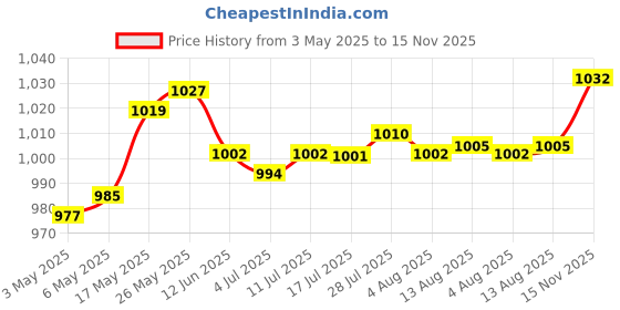 amazon.in calandis Portable Carrying Bag for Walking Stick Trekking Hiking Poles Tent Pole calandis Price History Graph from 3 May 2025 to 15 Nov 2025