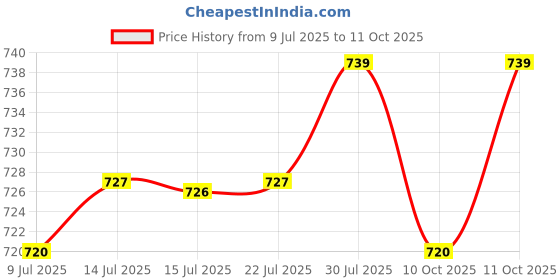 amazon.in CALANDIS Portable Clarinet Holder Stand for Wind Woodwind Instrument Parts Price History Graph from 9 Jul 2025 to 11 Oct 2025