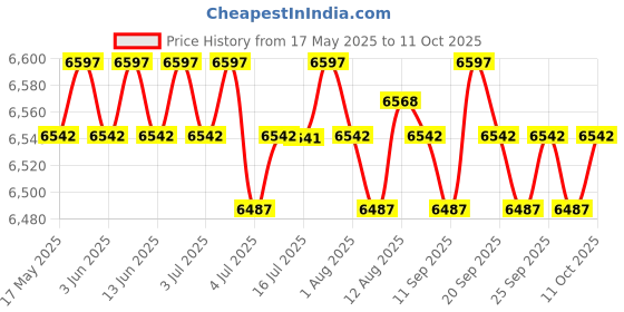 amazon.in Calandis Portable Fish Finder Sonar Alarm Sensor Transducer Fishfinder calandis Price History Graph from 17 May 2025 to 11 Oct 2025