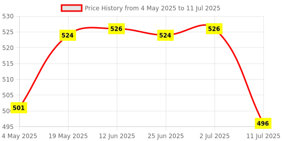 amazon.in CALANDIS Portable Keycap Puller Switch Remover for Mechanical Keyboard Price History Graph from 4 May 2025 to 11 Jul 2025