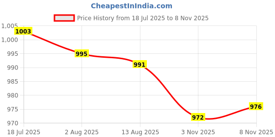 amazon.in CALANDIS Portable Medicine Storage Bag Empty First Aid Box for Emergency Outdoor Home wine red and L | Kits & Bags | First Aid | Health Care Price History Graph from 18 Jul 2025 to 7 Nov 2025