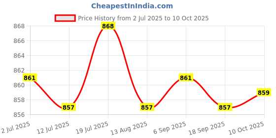amazon.in CALANDIS Portable Mini Adjustable Automobile Windscreen Wiper Arm Removal Repair Hand Tool | Pullers & Extractors | Hand Tools Price History Graph from 2 Jul 2025 to 10 Oct 2025