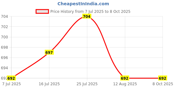 amazon.in CALANDIS Portable Solar Panel Kit Trickle High Efficiency for Caravan Home Boat Price History Graph from 7 Jul 2025 to 8 Oct 2025