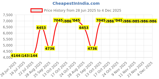 amazon.in CALANDIS Portable USB 3.1 Ssd 430Mb/S Read Speed Solid State Drive Blue 2Tb calandis Price History Graph from 28 Jun 2025 to 4 Dec 2025
