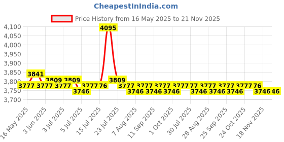 amazon.in calandis Portable USB 3.1 Ssd 430Mb/S Read Speed Solid State Drive White 500Gb calandis Price History Graph from 16 May 2025 to 20 Nov 2025