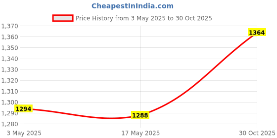 amazon.in CALANDIS Portable Wine Suction Device Accessories Powerful Electric Wine Pump 1.5M Silicone Tube Price History Graph from 3 May 2025 to 30 Oct 2025