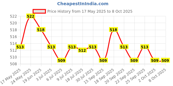 amazon.in Calandis Portable Yoga Mat Bag Mesh Center Adjustable Strap Nylon Carrier Washable calandis Price History Graph from 17 May 2025 to 8 Oct 2025