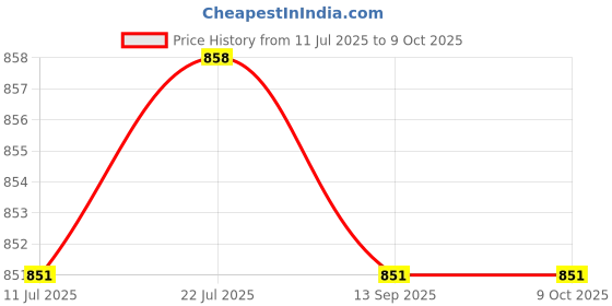 amazon.in CALANDIS? Pottery Trimming Tool Carving Easy to Use DIY Artwork Porcelain Clay Trimmer | Pottery Tools & Sets | Ceramics & Pottery | Sculpting, Molding & Ceramics Price History Graph from 11 Jul 2025 to 9 Oct 2025