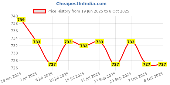 amazon.in CALANDIS Power Charging Port Dock Block Connector Flex Cable for HTC Desire 626S Price History Graph from 19 Jun 2025 to 7 Oct 2025