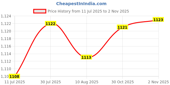 amazon.in CALANDIS Power Window Control Switch Fit for E36 318i 328i 320i 325i M3 Z3 | Switches & Controls | Interior | Car & Truck Parts Price History Graph from 11 Jul 2025 to 30 Oct 2025