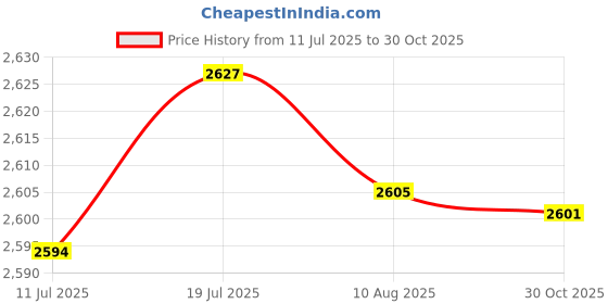 amazon.in CALANDIS Power Window Switch Lifter Fit for Hyundai Sonata 11-2015 93570-3S000 Beige | Switches & Controls | Interior | Car & Truck Parts Price History Graph from 11 Jul 2025 to 30 Oct 2025